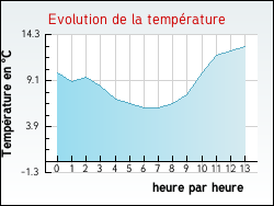 Evolution de la temp�rature de la ville de Barry-d'Islemade